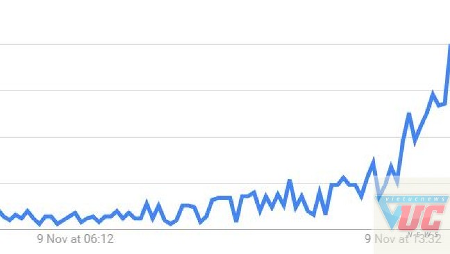 Lượng tìm kiếm từ "Moving to Australia" tăng vọt trên Google Trends.